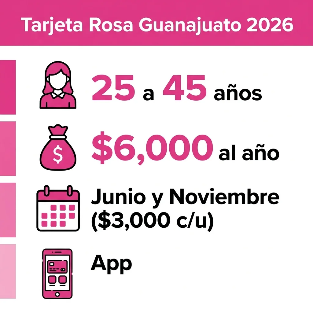 Tarjeta Rosa Guanajuato 2026: Requisitos, Registro y Cuánto Dan 2 Infografía Tarjeta Rosa Guanajuato 2026: monto, edad y fechas de pago